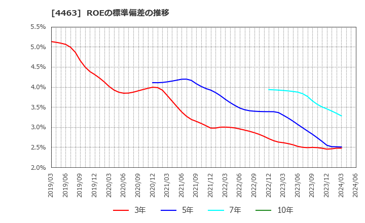 4463 日華化学(株): ROEの標準偏差の推移