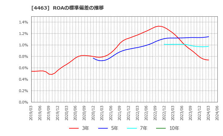 4463 日華化学(株): ROAの標準偏差の推移