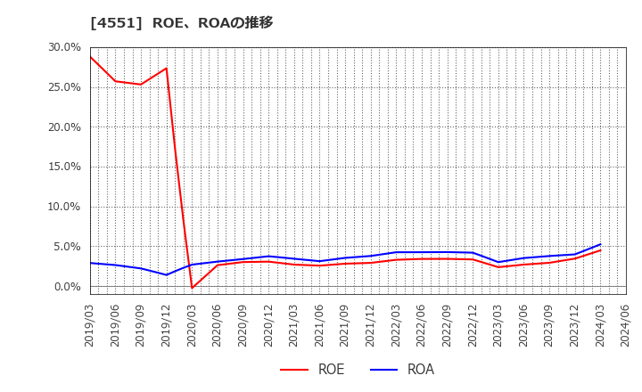 4551 鳥居薬品(株): ROE、ROAの推移