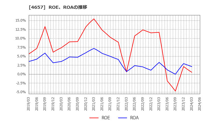 4657 (株)環境管理センター: ROE、ROAの推移