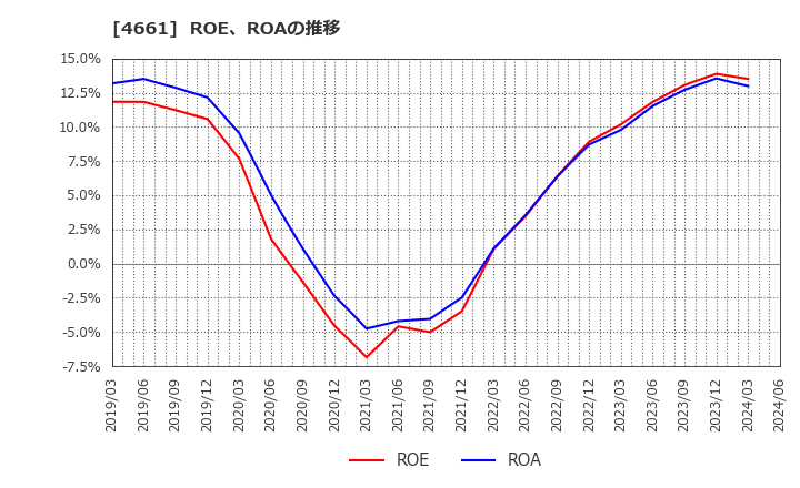 4661 (株)オリエンタルランド: ROE、ROAの推移