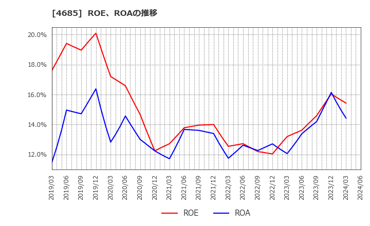 4685 (株)菱友システムズ: ROE、ROAの推移