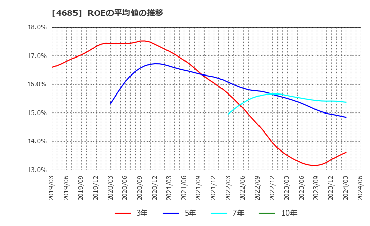 4685 (株)菱友システムズ: ROEの平均値の推移