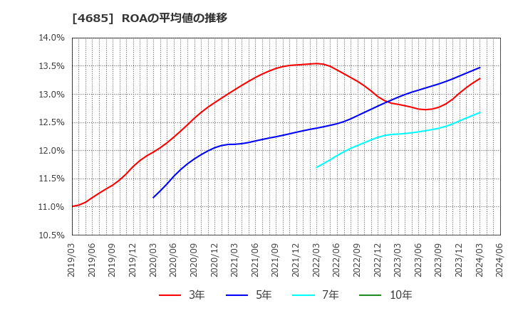 4685 (株)菱友システムズ: ROAの平均値の推移