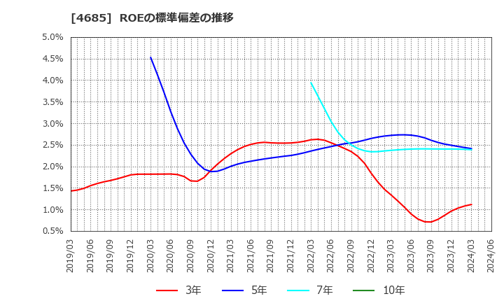 4685 (株)菱友システムズ: ROEの標準偏差の推移