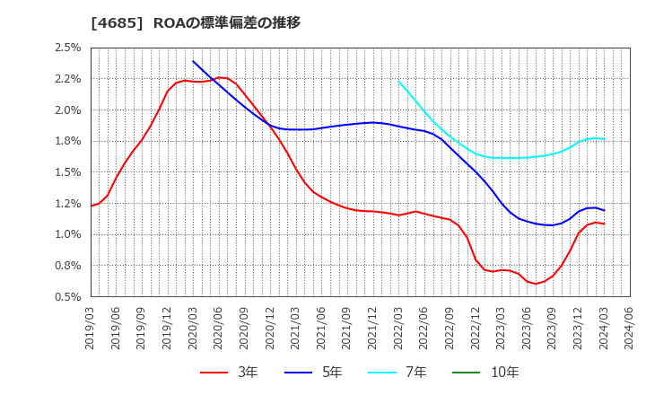 4685 (株)菱友システムズ: ROAの標準偏差の推移