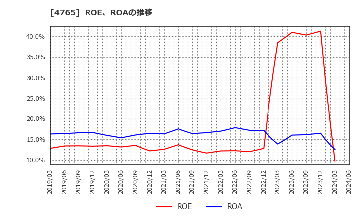 4765 ＳＢＩグローバルアセットマネジメント(株): ROE、ROAの推移