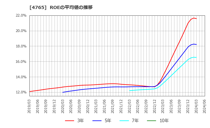 4765 ＳＢＩグローバルアセットマネジメント(株): ROEの平均値の推移