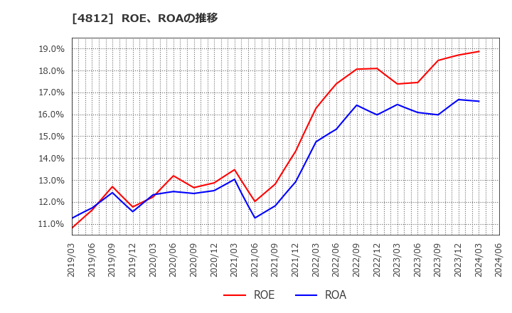 4812 (株)電通総研: ROE、ROAの推移