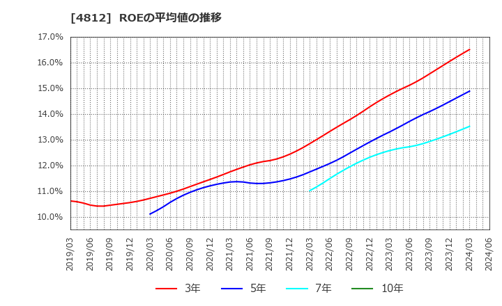4812 (株)電通総研: ROEの平均値の推移