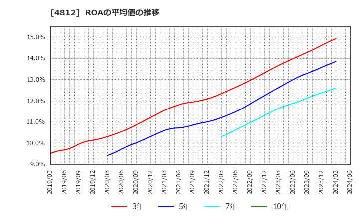 4812 (株)電通総研: ROAの平均値の推移