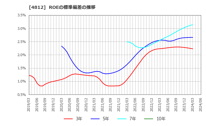 4812 (株)電通総研: ROEの標準偏差の推移