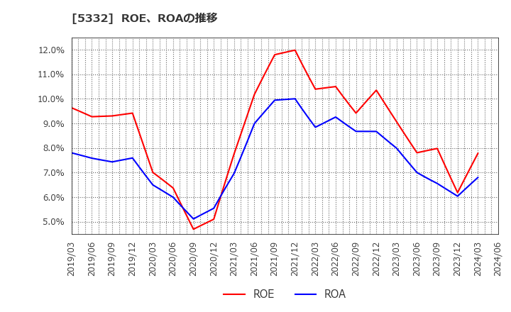 5332 ＴＯＴＯ(株): ROE、ROAの推移