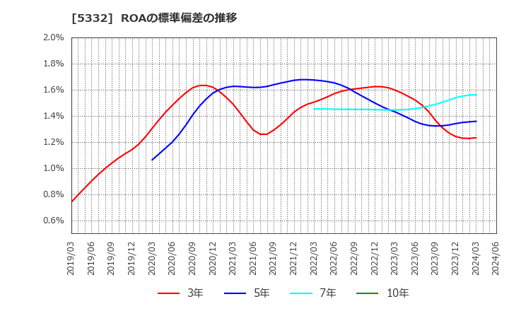 5332 ＴＯＴＯ(株): ROAの標準偏差の推移
