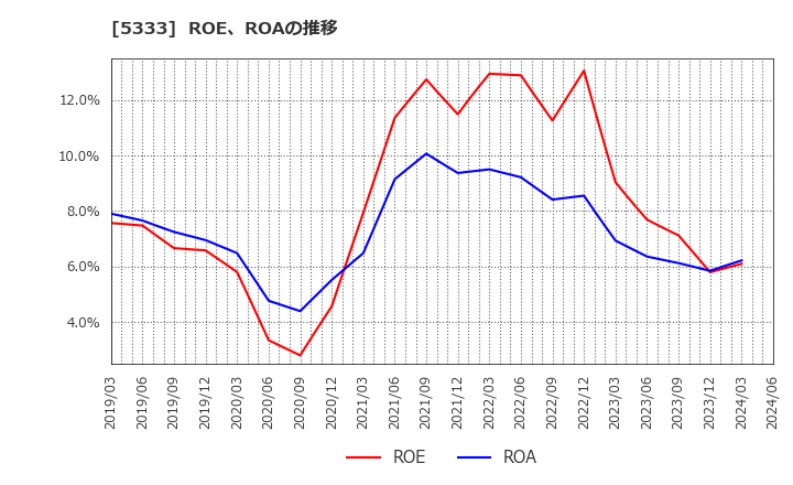 5333 日本ガイシ(株): ROE、ROAの推移