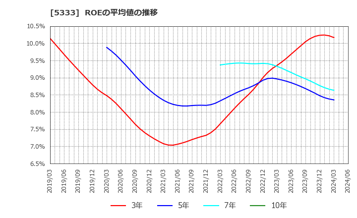 5333 日本ガイシ(株): ROEの平均値の推移