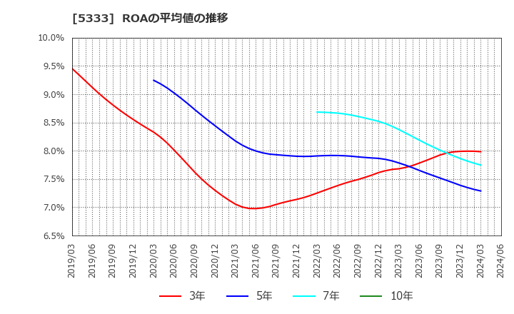 5333 日本ガイシ(株): ROAの平均値の推移