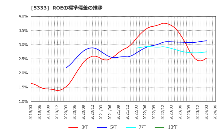5333 日本ガイシ(株): ROEの標準偏差の推移