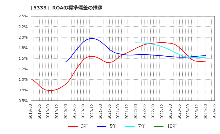 5333 日本ガイシ(株): ROAの標準偏差の推移