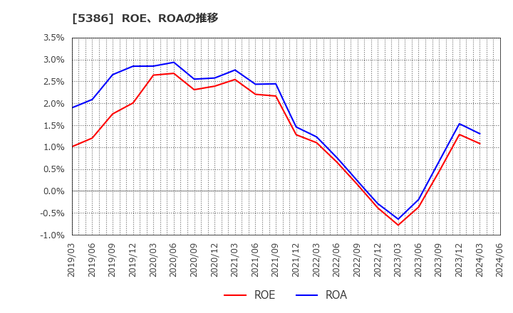 5386 (株)鶴弥: ROE、ROAの推移