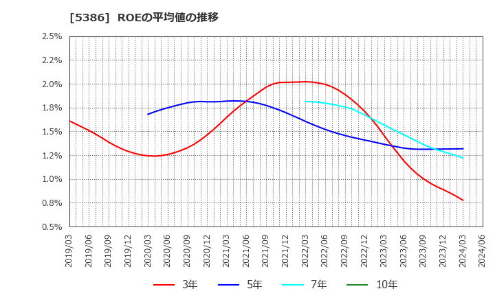 5386 (株)鶴弥: ROEの平均値の推移
