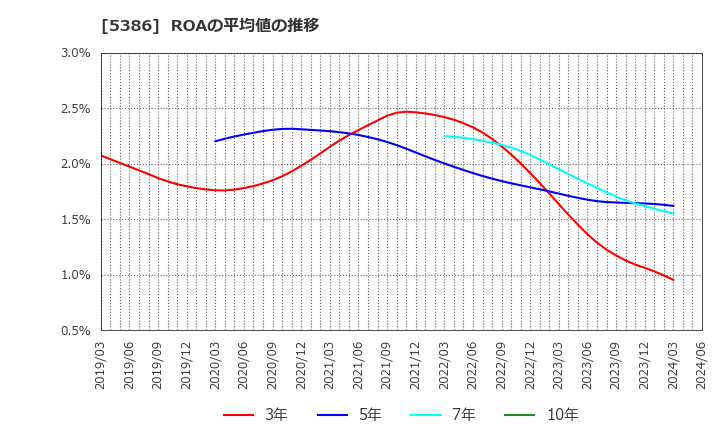 5386 (株)鶴弥: ROAの平均値の推移