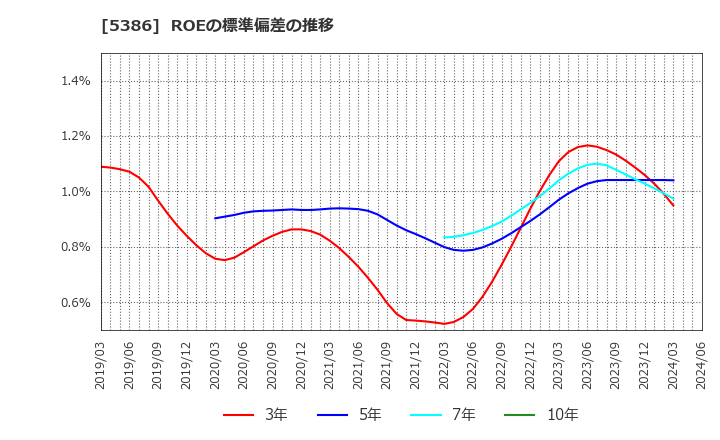 5386 (株)鶴弥: ROEの標準偏差の推移