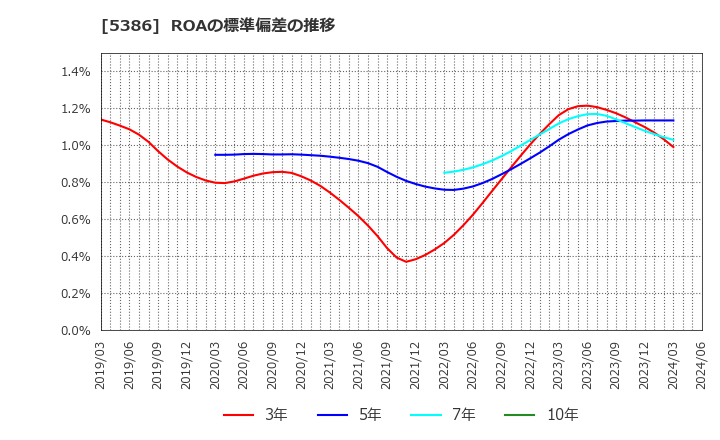 5386 (株)鶴弥: ROAの標準偏差の推移