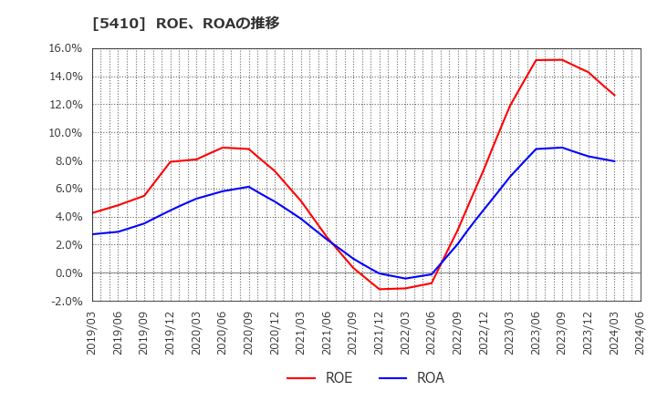 5410 合同製鐵(株): ROE、ROAの推移