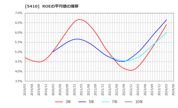 5410 合同製鐵(株): ROEの平均値の推移