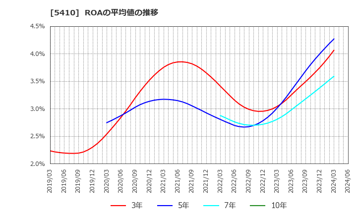 5410 合同製鐵(株): ROAの平均値の推移