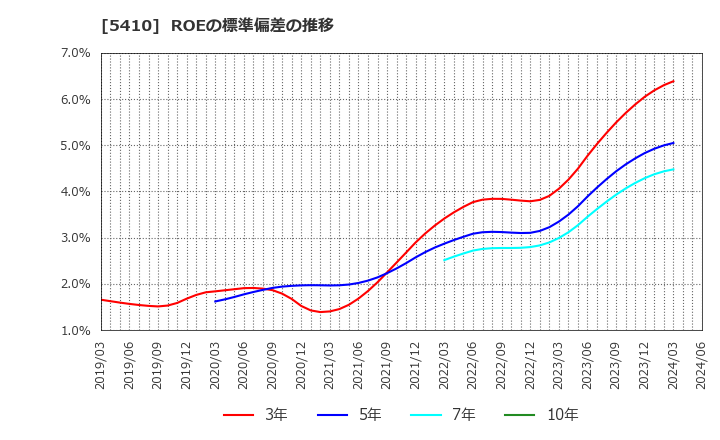 5410 合同製鐵(株): ROEの標準偏差の推移