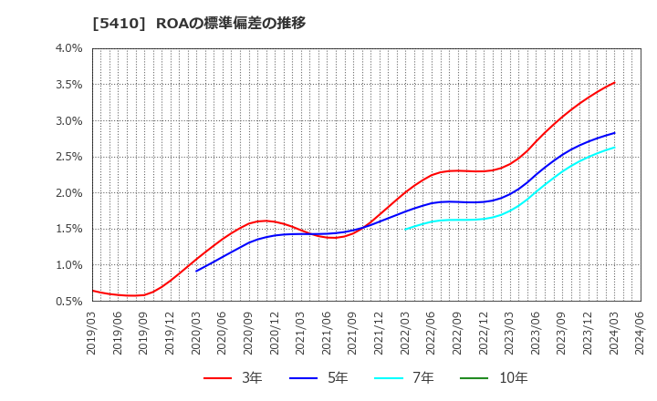 5410 合同製鐵(株): ROAの標準偏差の推移