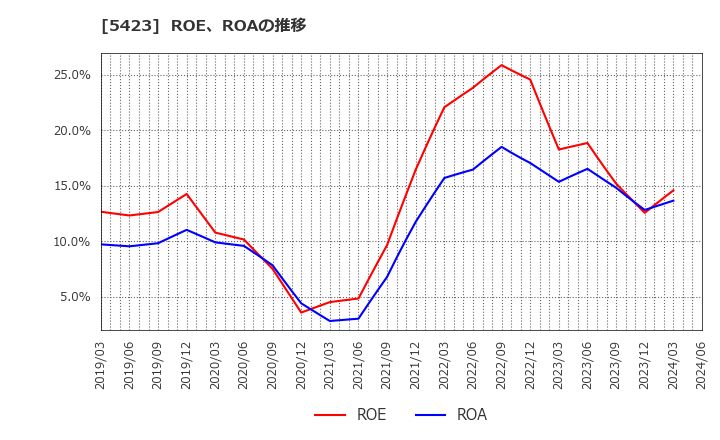 5423 東京製鐵(株): ROE、ROAの推移