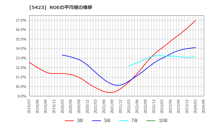 5423 東京製鐵(株): ROEの平均値の推移