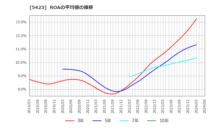 5423 東京製鐵(株): ROAの平均値の推移