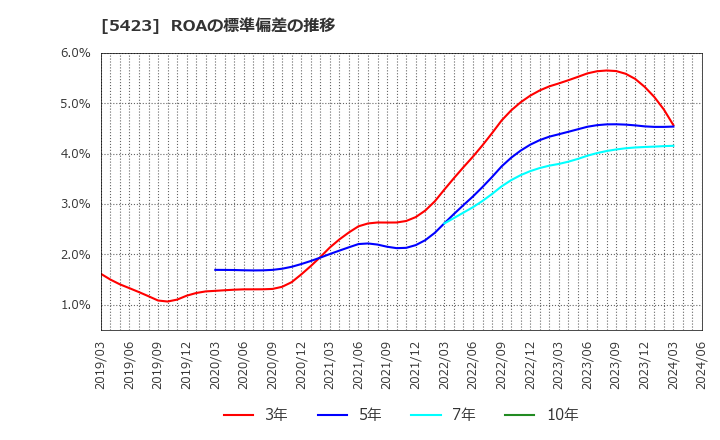 5423 東京製鐵(株): ROAの標準偏差の推移