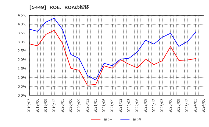 5449 大阪製鐵(株): ROE、ROAの推移