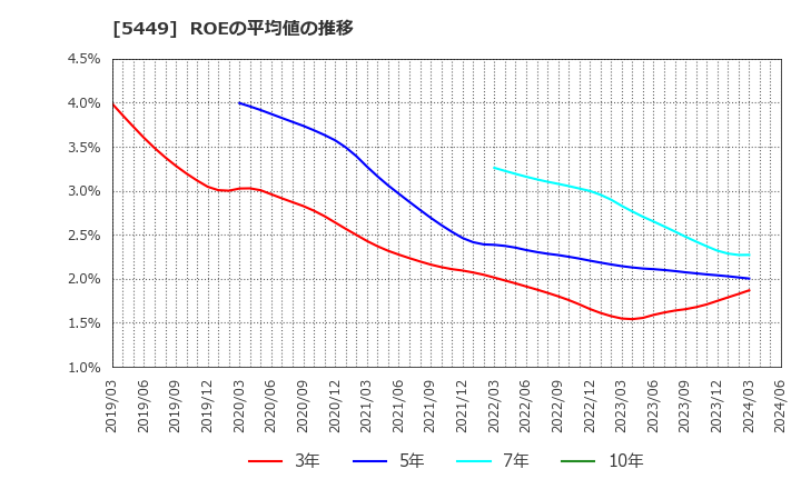 5449 大阪製鐵(株): ROEの平均値の推移