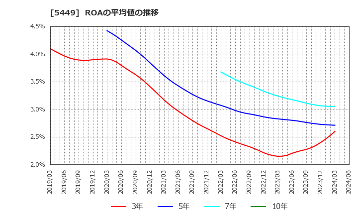 5449 大阪製鐵(株): ROAの平均値の推移