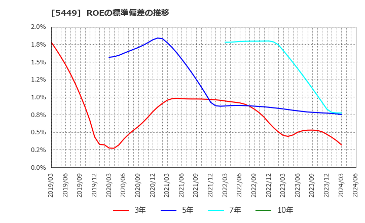 5449 大阪製鐵(株): ROEの標準偏差の推移