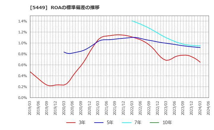 5449 大阪製鐵(株): ROAの標準偏差の推移