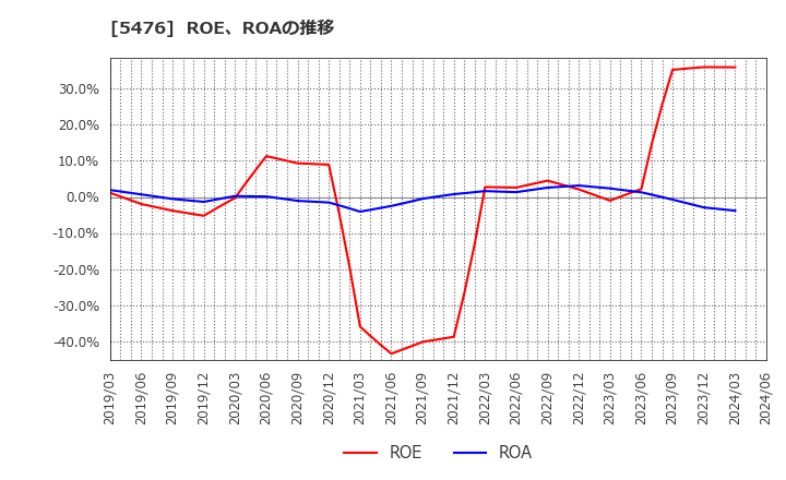 5476 日本高周波鋼業(株): ROE、ROAの推移