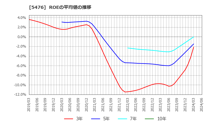 5476 日本高周波鋼業(株): ROEの平均値の推移