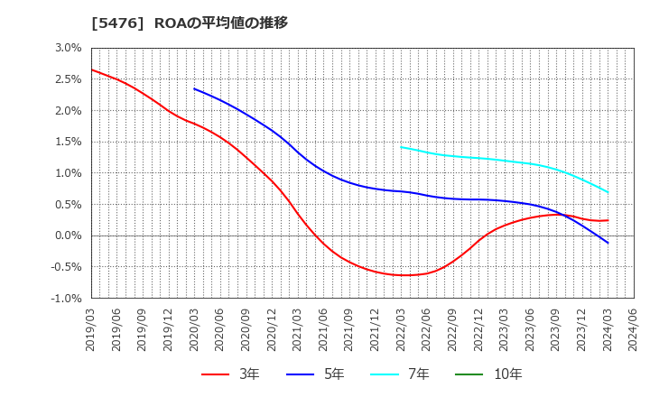 5476 日本高周波鋼業(株): ROAの平均値の推移