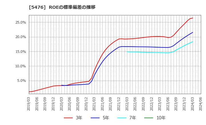 5476 日本高周波鋼業(株): ROEの標準偏差の推移