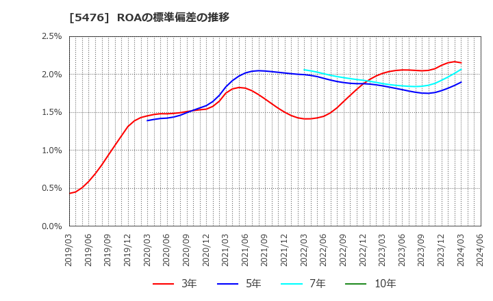 5476 日本高周波鋼業(株): ROAの標準偏差の推移