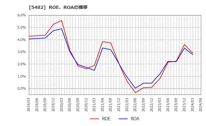 5482 愛知製鋼(株): ROE、ROAの推移
