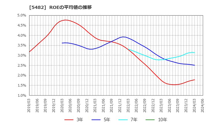 5482 愛知製鋼(株): ROEの平均値の推移