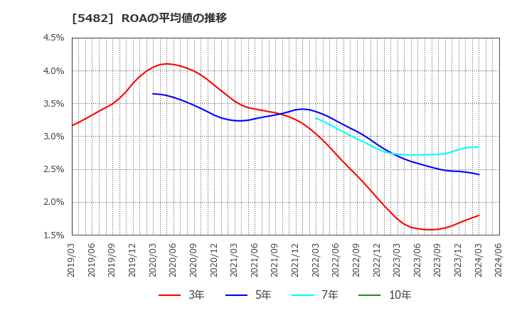 5482 愛知製鋼(株): ROAの平均値の推移
